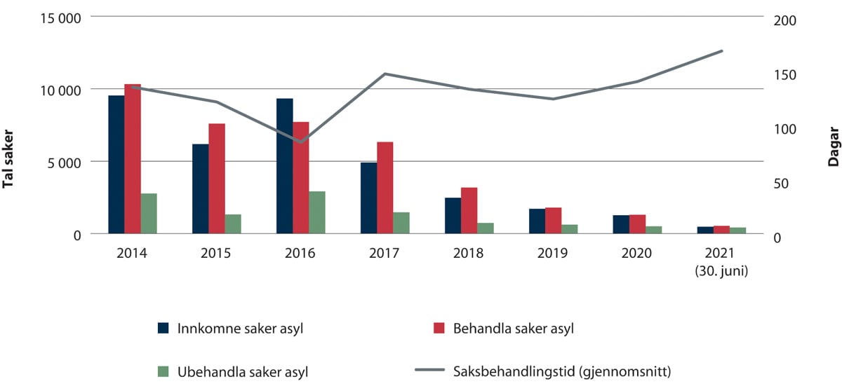 Figur 2.30 Tal på saker og gjennomsnittleg saksbehandlingstid i asylsaker 2014–juni 2021.

