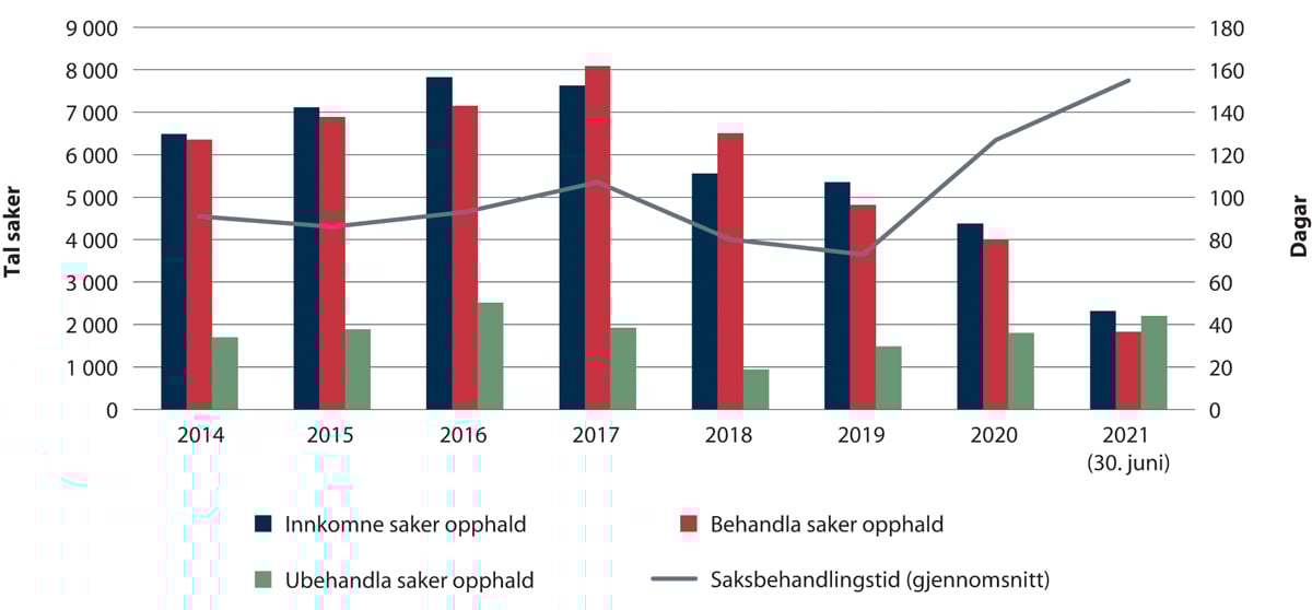 Figur 2.31 Tal på saker og gjennomsnittleg saksbehandlingstid i saker om opphald 2014–juni 2021.
