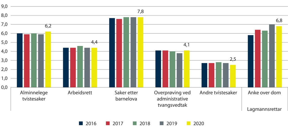 Figur 2.4 Gjennomsnittleg saksbehandlingstid i tvistesaker.
