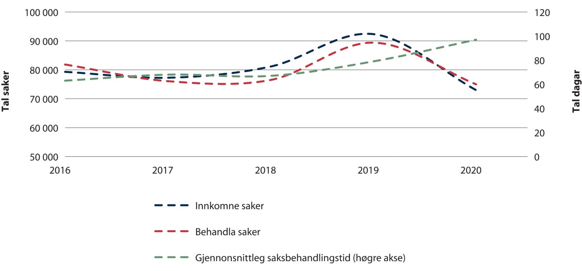 Figur 2.5 Saksavvikling i forliksråda 2016–2020
