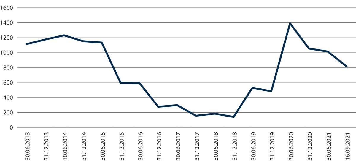 Figur 2.6 Utvikling i soningskøen for vilkårslause dommar, 2013–2021
