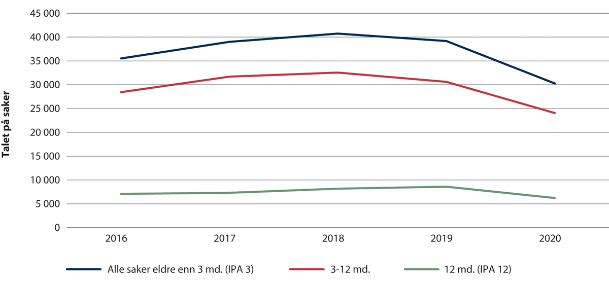 Figur 2.8 Ikkje påtaleavgjorte saker
