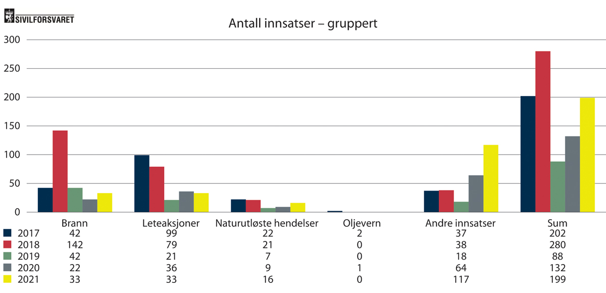 Figur 2.9 Innsatsane til Sivilforsvaret fordelte etter hendingar per august 2021
