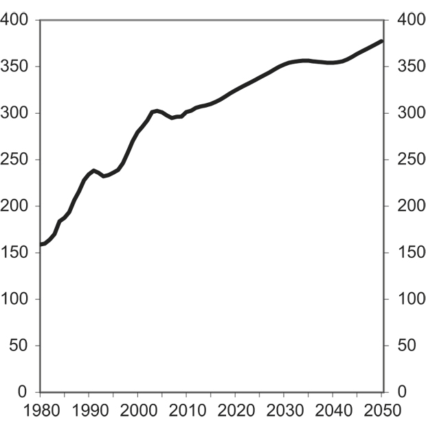 Figur 13.1 Utviklingen i antallet som mottar uførepensjon/uføretrygd 1980–2050. Faktiske tall til og med 2010, anslag fra 2011. 1000 personer.