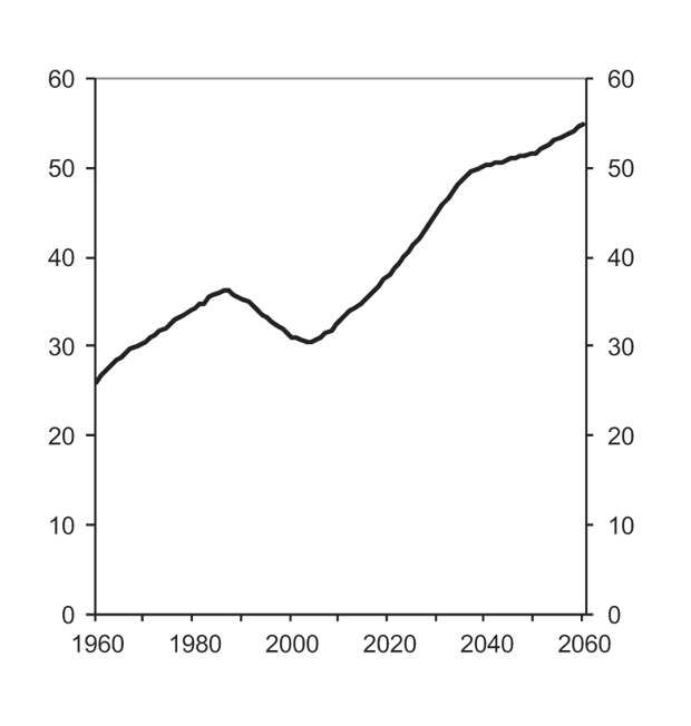 Figur 3.2 Antall personer som har fylt 62 år som andel av befolkningen 20–61 år. 1960–2060. Prosent.