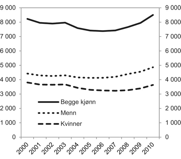 Figur 4.14  Antall mottakere av uførepensjon under 30 år. 2000–2010.