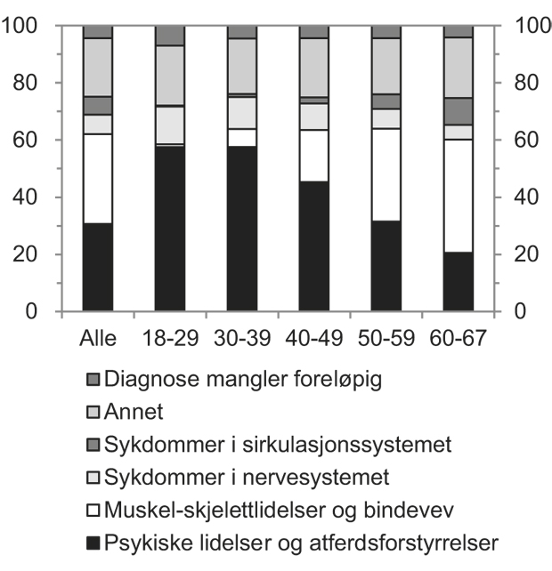 Figur 4.18  Mottakere av uførepensjon etter diagnose og alder. 2009. Prosent.
