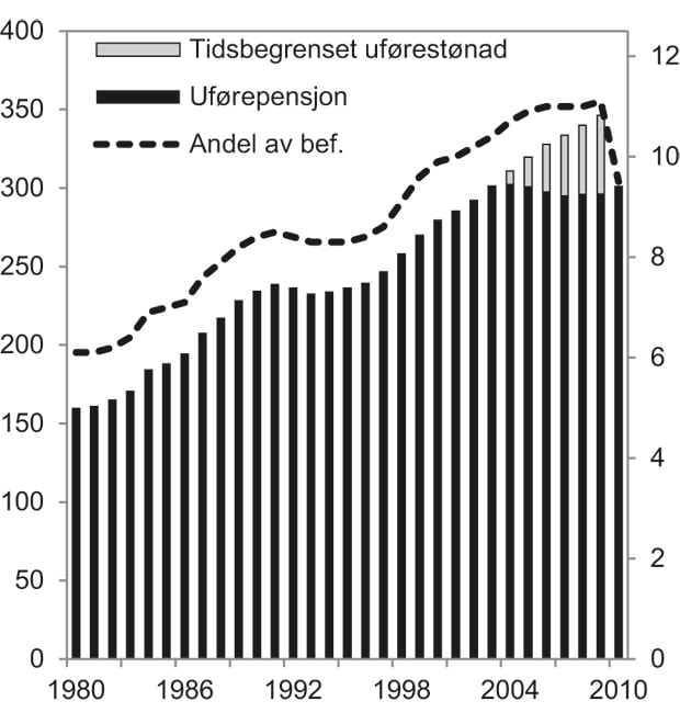 Figur 4.2 Mottakere av uføreytelser (uførepensjon og tidsbegrenset uførestønad). Antall (venstre akse) og andel av relevant befolkning1 (høyre akse). 1980–2010. Antall i tusen. Andel i prosent.