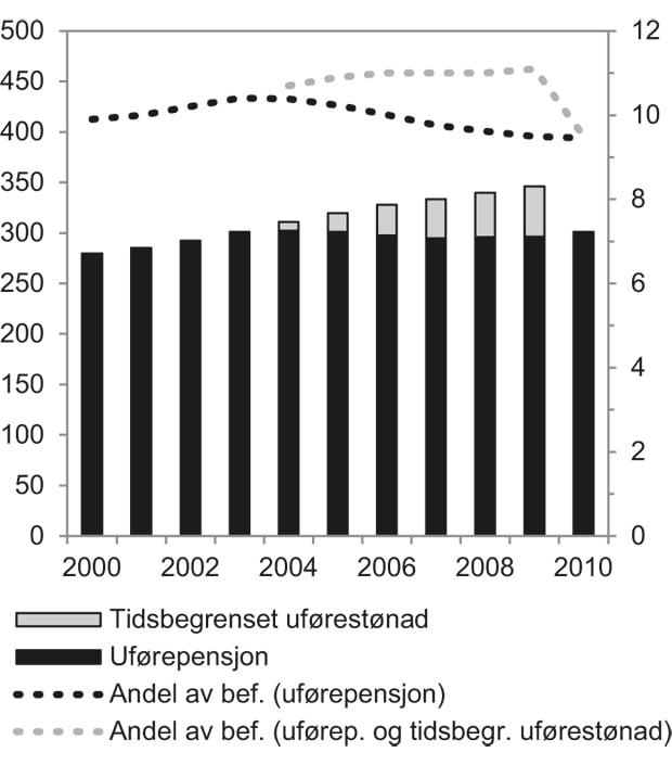 Figur 4.3 Mottakere av uføreytelser (uførepensjon og tidsbegrenset uførestønad). Antall (venstre akse) og andel av relevant befolkning (høyre akse). 2001–2010. Antall i tusen. Andel i prosent.