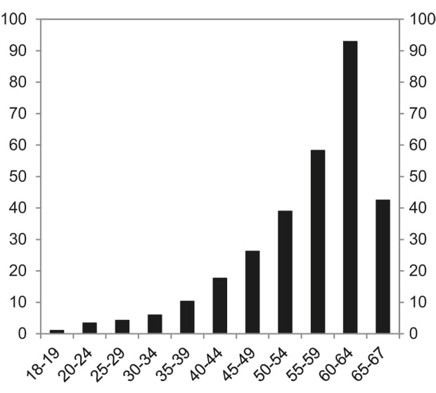 Figur 4.8 Aldersfordeling uførepensjon. Desember 2010. Antall i tusen.