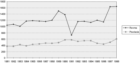 Figur 3.1 Oversikt over antall behandlede pasienter i perioden 1981-1998