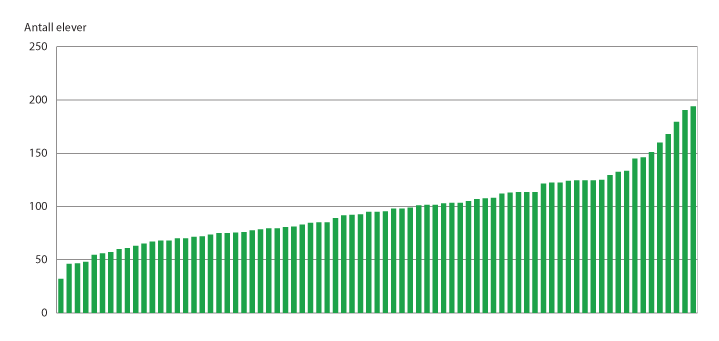 Figur 3.2 Antall elever per skole. Skoleåret 2018–2019.