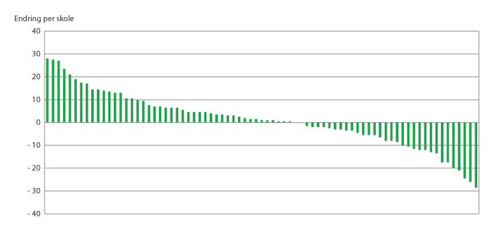 Figur 3.3 Endringer i elevtall ved den enkelte skole, sortert fra største oppgang til største nedgang. Skoleåret 2018–2019 til 2019–2020.