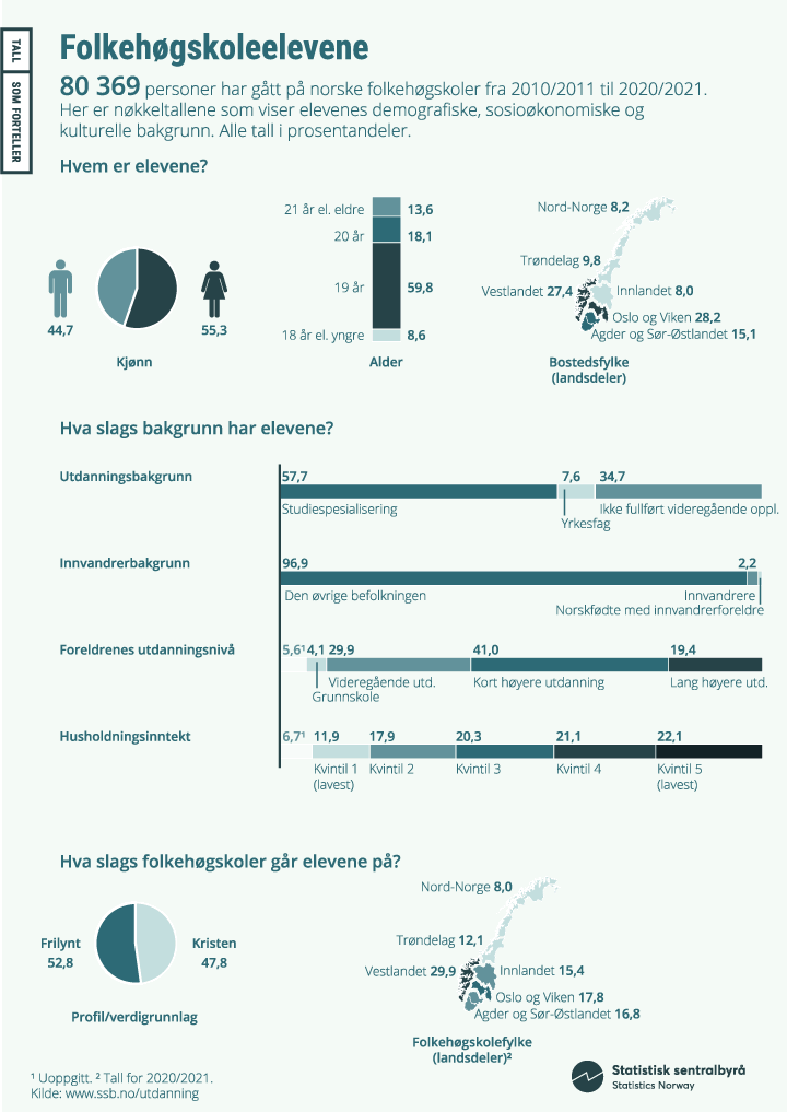 Figur 4.1 Infografikk med nøkkeltall for folkehøgskoleelevene.