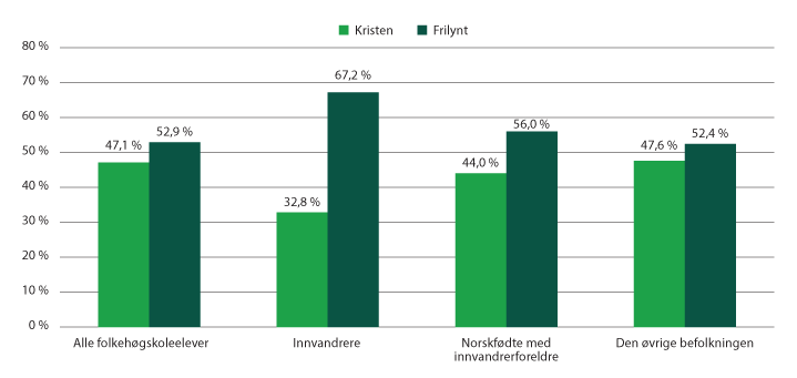 Figur 4.10 Folkehøgskoleelever, etter innvandringskategori og frilynt eller kristen folkehøgskole. 2018–2019.