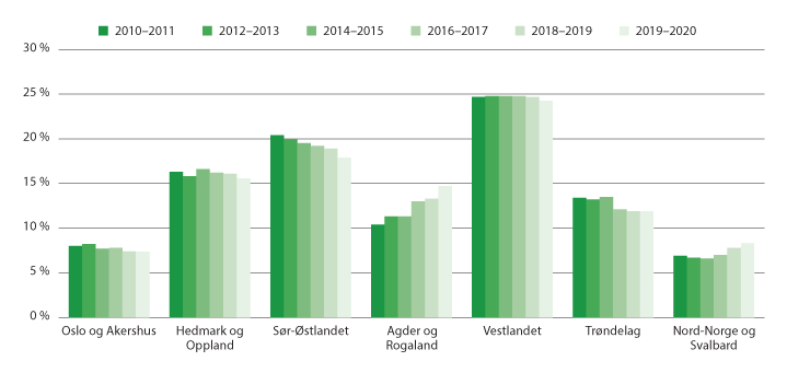 Figur 4.12 Folkehøgskoleelever på lange kurs etter folkehøgskolefylke og skoleår.