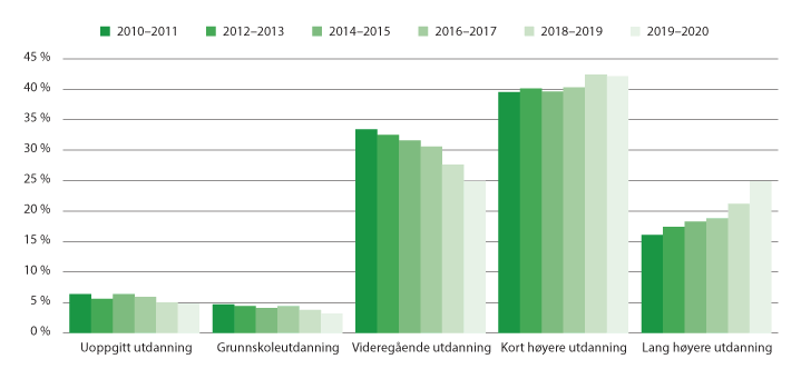Figur 4.13 Folkehøgskoleelever på lange kurs etter foreldrenes utdanningsnivå og skoleår.