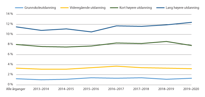 Figur 4.14 Andel elever i et avgangskull i videregående opplæring som velger å gå på folkehøgskole, etter foreldrenes utdanningsnivå og skoleår.