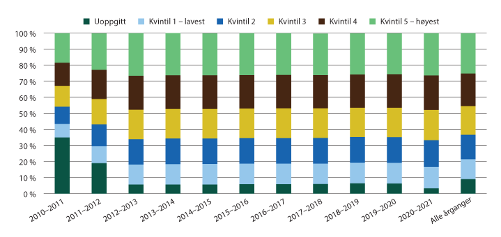 Figur 4.15 Folkehøgskoleelever på lange kurs, etter husholdningsinntekt ved 16 års alder.
