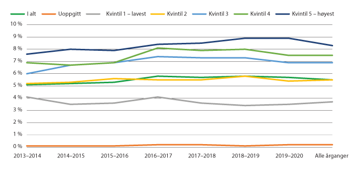Figur 4.16 Andel elever i et avgangskull i videregående opplæring som går på folkehøgskole, etter husholdningsinntekt per forbruksenhet ved 16 år. Skoleår.