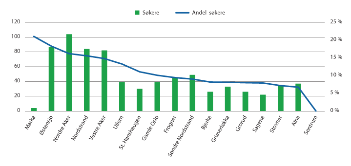 Figur 4.17 Antall søkere og søkertetthet fordelt på bydel i Oslo. Skoleåret 2018–2019.