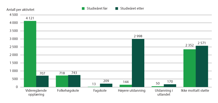 Figur 4.18 Utdanningsaktivitet studieåret før og etter folkehøgskole. Skoleåret 2020–2021.