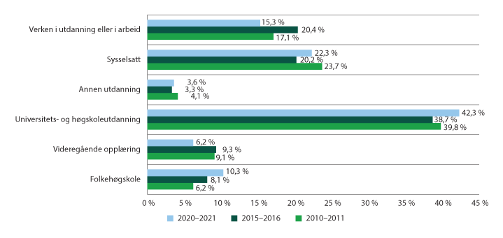 Figur 4.19 Folkehøgskoleelever fordelt på primæraktivitet etter folkehøgskole.