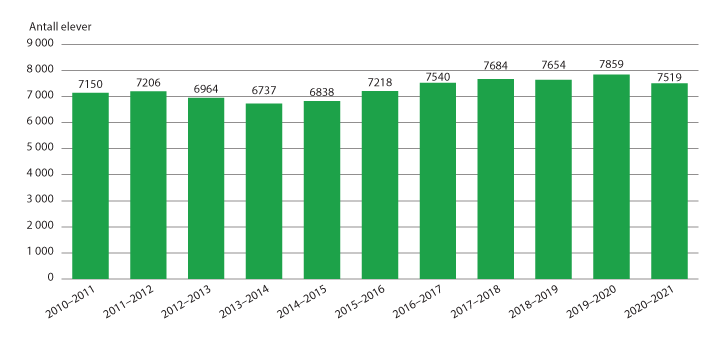 Figur 4.2 Antall folkehøgskoleelever på lange kurs, etter skoleår.
