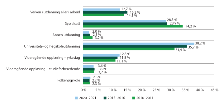 Figur 4.20 Personer i befolkningen i alderen 19–22 år etter primæraktivitet.
