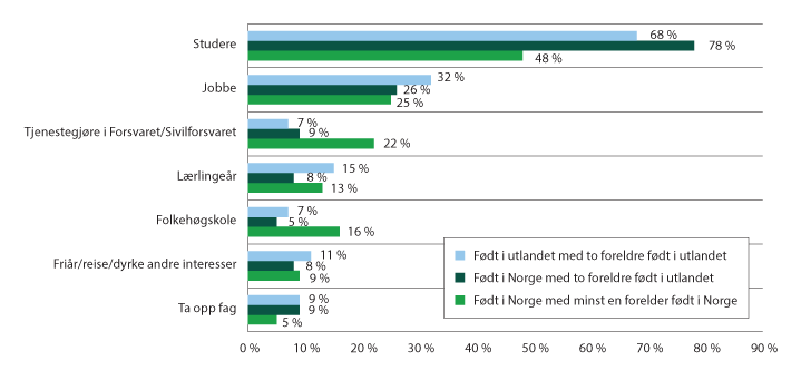 Figur 4.21 Elevers planer etter videregående opplæring, fordelt på eget og foreldres fødested.