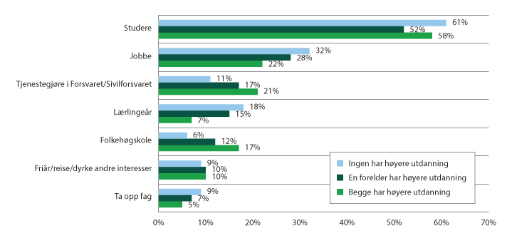 Figur 4.22 Elevers planer etter videregående opplæring, fordelt på foreldres utdanningsnivå.