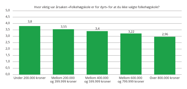 Figur 4.23 Sammenhengen mellom fars inntekt og betydningen av folkehøgskolenes kostnadsnivå for valget om å ikke gå på folkehøgskole.1