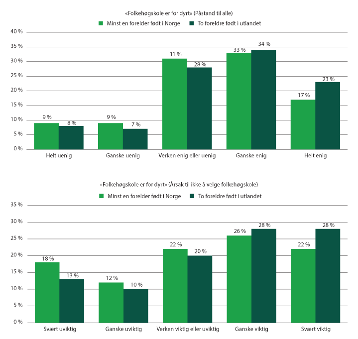 Figur 4.24 Svar på påstander om folkehøgskole og kostnadsnivå fordelt på eget og foreldres fødested.