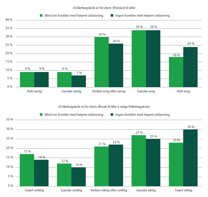 Figur 4.25 Svar på påstander om folkehøgskole og kostnadsnivå fordelt på foreldres utdanningsnivå.