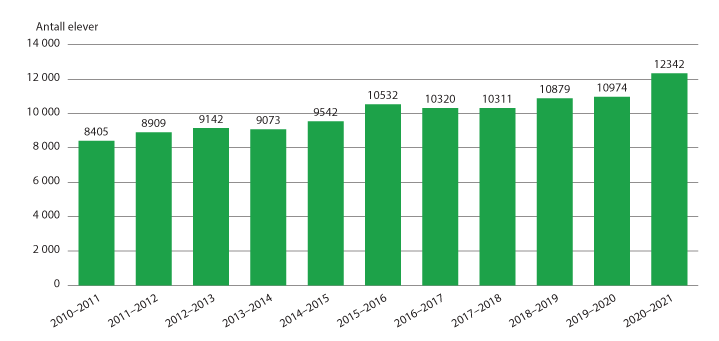 Figur 4.3 Danske folkehøgskoler. Elever på lange og mellomlange kurs (minimum 12 uker), etter skoleår.