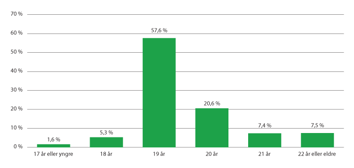 Figur 4.4 Elever på lange kurs, fordelt på alder. Skoleåret 2020–2021.