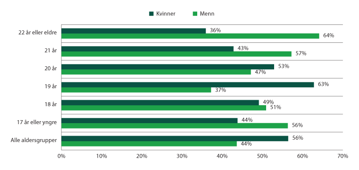 Figur 4.5 Elever på lange kurs etter kjønn og aldersgruppe. Skoleåret 2018–2019.