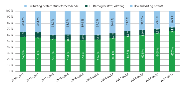 Figur 4.6 Elever på lange kurs etter fullført og bestått videregående opplæring med studie- eller yrkeskompetanse.