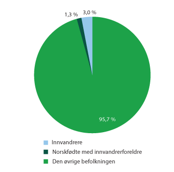 Figur 4.7 Folkehøgskoleelever på lange kurs, etter innvandringskategori. Skoleåret 2020–2021.