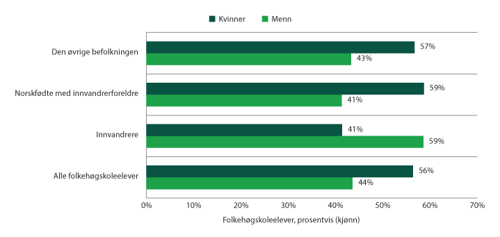 Figur 4.8 Folkehøgskoleelever på lange kurs, etter innvandringskategori og kjønn. Skoleåret 2018–2019.
