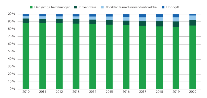 Figur 4.9 Studenter under 25 år ved universitet og høgskoler i Norge, etter innvandringskategori.