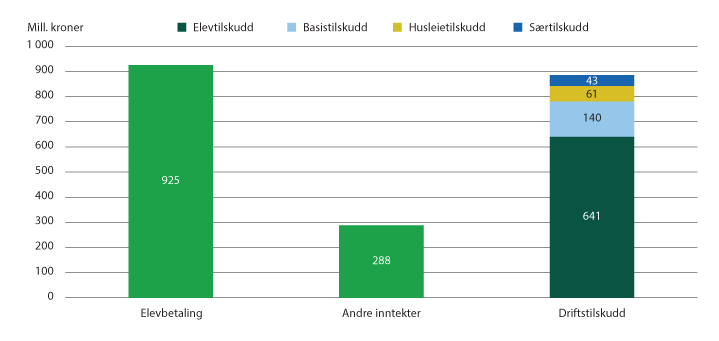 Figur 7.1 Folkehøgskolenes inntekter. 2019.