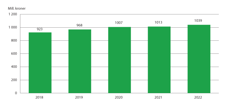 Figur 7.2 Tilskudd til folkehøgskolesektoren. 2022-kroner.