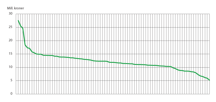 Figur 7.3 Driftstilskudd fordelt på folkehøgskole, sortert fra størst til minst. 2022.