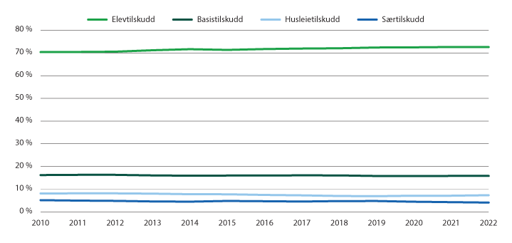 Figur 7.4 Andelen tilskuddselementene utgjør.