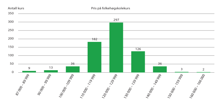 Figur 7.5 Helårskurs fordelt på elevbetaling, helårskurs. Skoleåret 2022–2023.