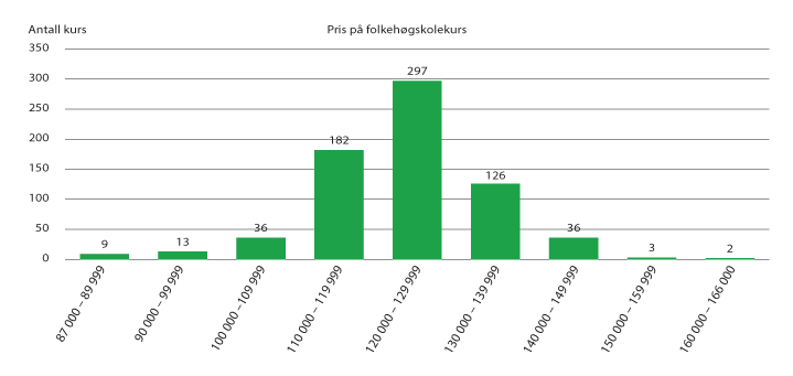Figur 7.5 Helårskurs fordelt på elevbetaling, helårskurs. Skoleåret 2022–2023.