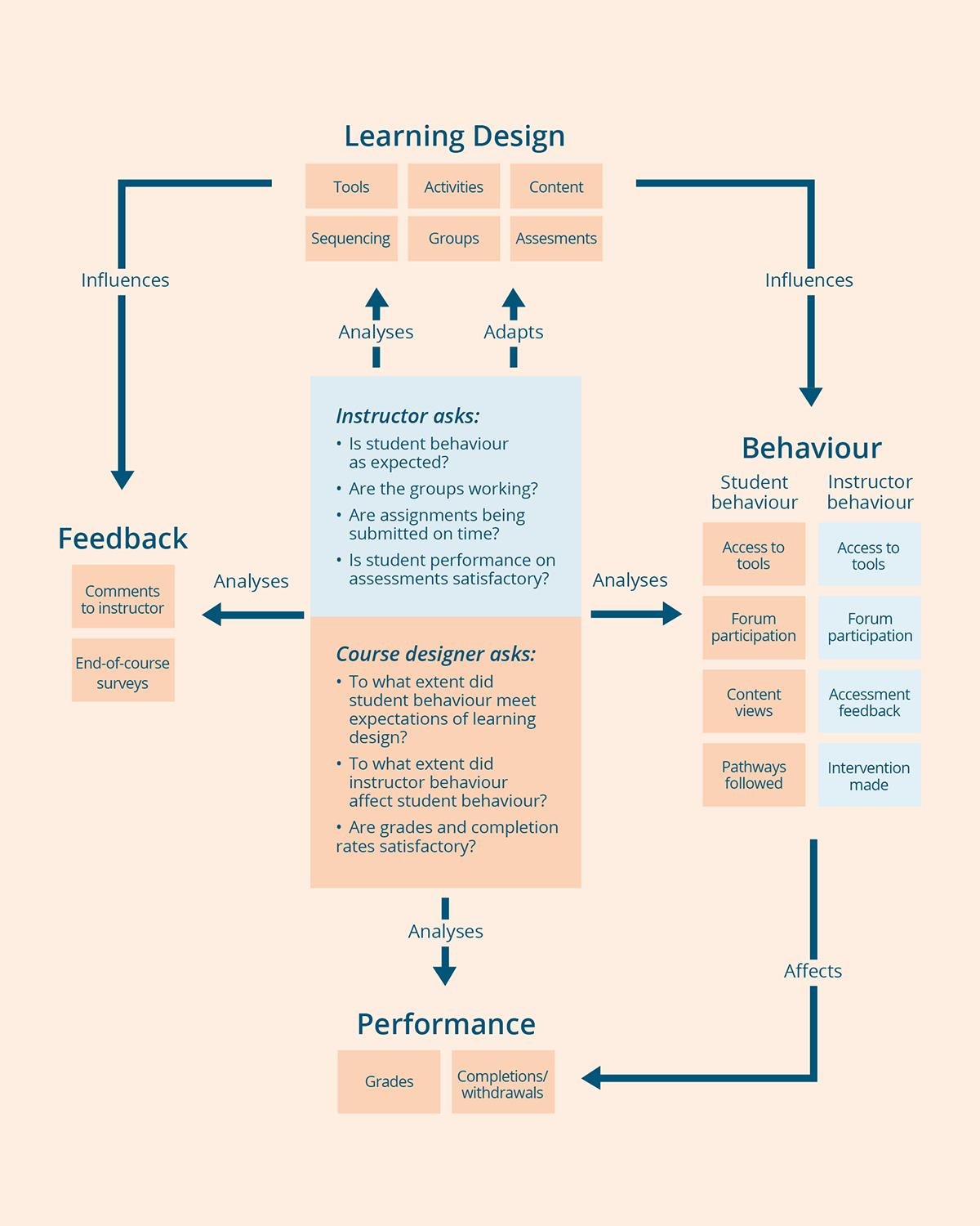 Modell for syklisk utvikling av læringsdesign.