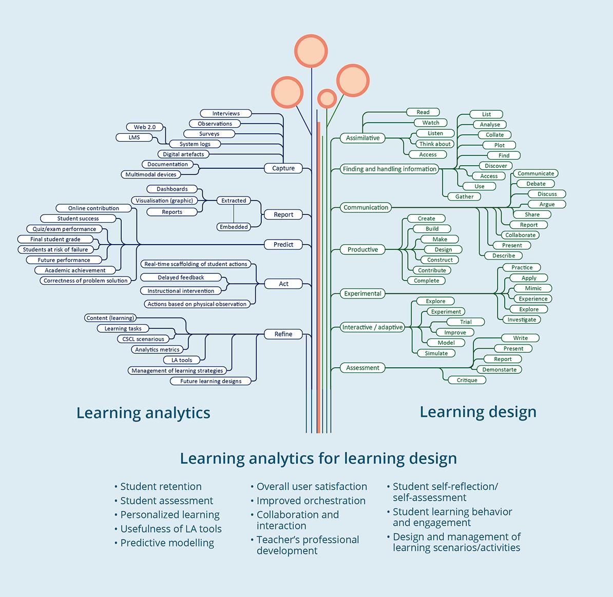 Learning Analytics for Learning Design Taxonomy.
