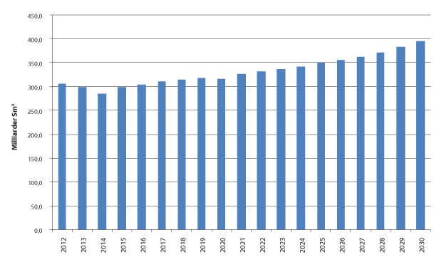Figur 2.10 Anslag for gassimportbehov i EU 2013–2030

